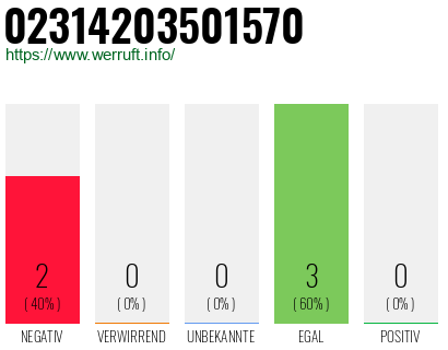 Rufnummer 02314203501570 Telefonnummer 02314203501570