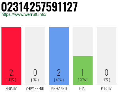 Rufnummer 02314257591127 Telefonnummer 02314257591127
