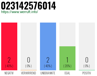 Rufnummer 023142576014 Telefonnummer 023142576014