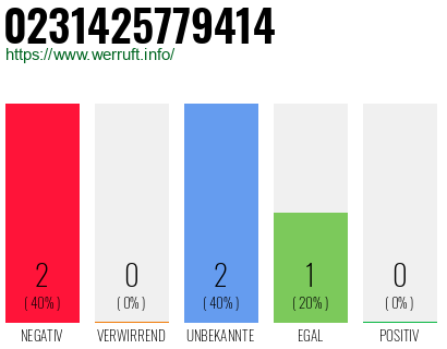 Rufnummer 0231425779414 Telefonnummer 0231425779414