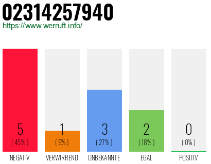 Rufnummer 02314257940 Telefonnummer 02314257940