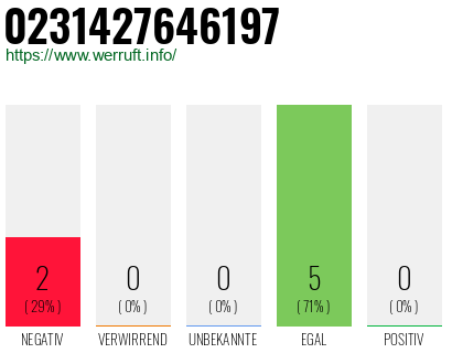 Rufnummer 0231427646197 Telefonnummer 0231427646197