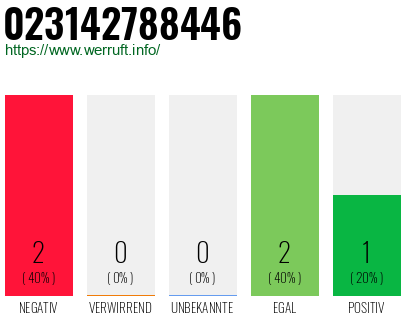 Rufnummer 023142788446 Telefonnummer 023142788446