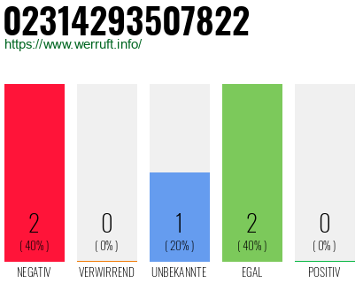 Rufnummer 02314293507822 Telefonnummer 02314293507822