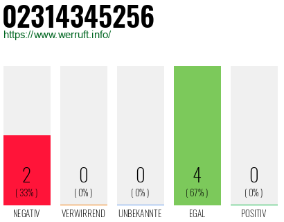 Rufnummer 02314345256 Telefonnummer 02314345256