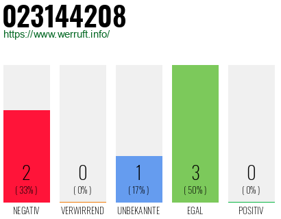 Rufnummer 023144208 Telefonnummer 023144208