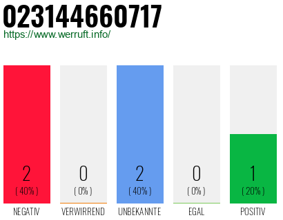 Rufnummer 023144660717 Telefonnummer 023144660717