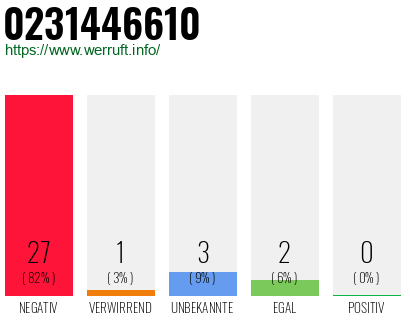 Rufnummer 0231446610 Telefonnummer 0231446610
