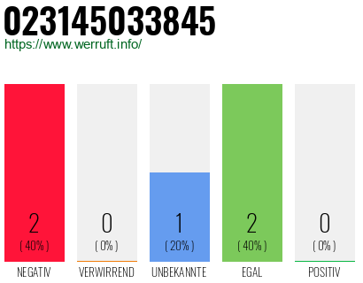 Rufnummer 023145033845 Telefonnummer 023145033845