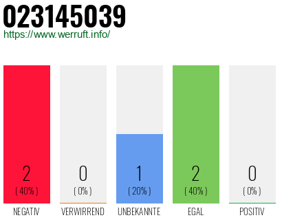 Rufnummer 023145039 Telefonnummer 023145039