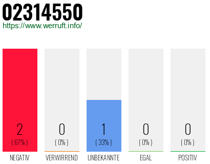 Rufnummer 02314550 Telefonnummer 02314550