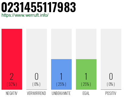 Rufnummer 0231455117983 Telefonnummer 0231455117983