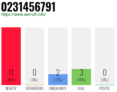 Rufnummer 0231456791 Telefonnummer 0231456791