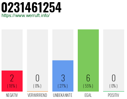 Rufnummer 0231461254 Telefonnummer 0231461254