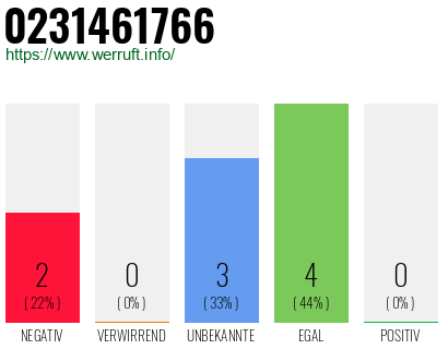 Rufnummer 0231461766 Telefonnummer 0231461766