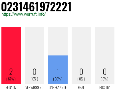 Rufnummer 0231461972221 Telefonnummer 0231461972221