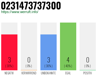 Rufnummer 0231473737300 Telefonnummer 0231473737300