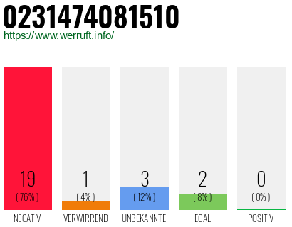 Rufnummer 0231474081510 Telefonnummer 0231474081510