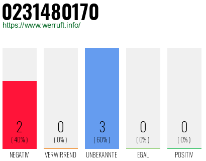 Rufnummer 0231480170 Telefonnummer 0231480170