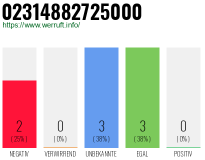 Rufnummer 02314882725000 Telefonnummer 02314882725000