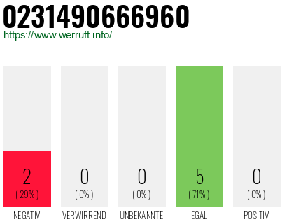 Rufnummer 0231490666960 Telefonnummer 0231490666960