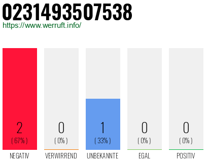 Rufnummer 0231493507538 Telefonnummer 0231493507538