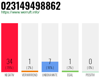 Rufnummer 023149498862 Telefonnummer 023149498862
