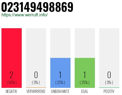 Rufnummer 023149498869 Telefonnummer 023149498869
