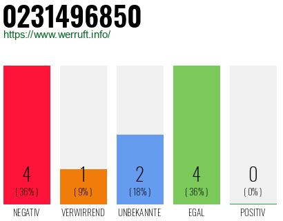 Rufnummer 0231496850 Telefonnummer 0231496850