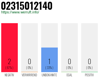 Rufnummer 02315012140 Telefonnummer 02315012140