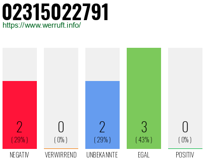 Rufnummer 02315022791 Telefonnummer 02315022791