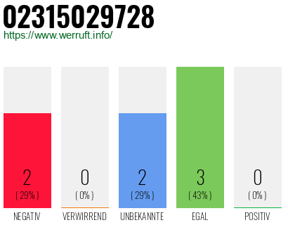 Rufnummer 02315029728 Telefonnummer 02315029728