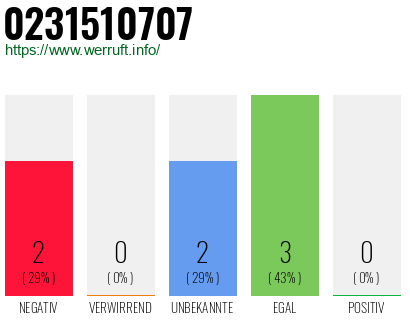 Rufnummer 0231510707 Telefonnummer 0231510707