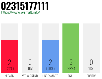 Rufnummer 02315177111 Telefonnummer 02315177111