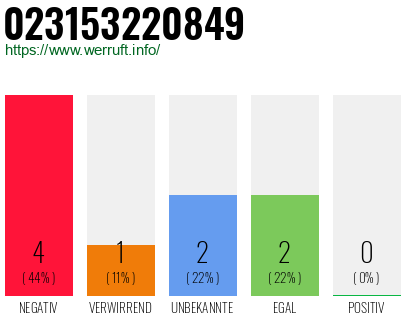 Rufnummer 023153220849 Telefonnummer 023153220849