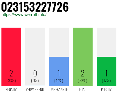 Rufnummer 023153227726 Telefonnummer 023153227726