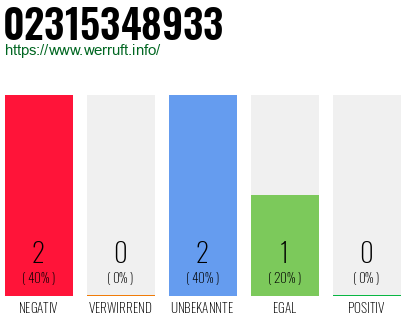 Rufnummer 02315348933 Telefonnummer 02315348933