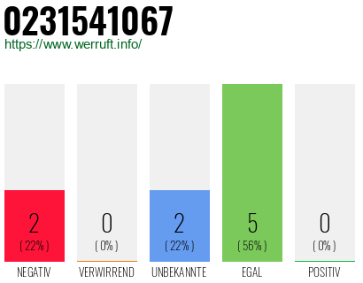 Rufnummer 0231541067 Telefonnummer 0231541067