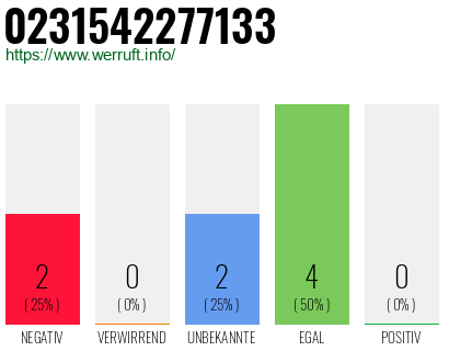 Rufnummer 0231542277133 Telefonnummer 0231542277133
