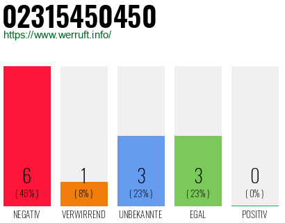 Rufnummer 02315450450 Telefonnummer 02315450450