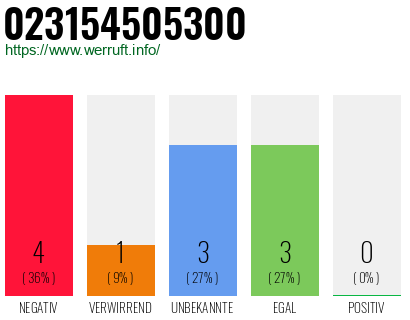 Rufnummer 023154505300 Telefonnummer 023154505300