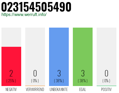 Rufnummer 023154505490 Telefonnummer 023154505490