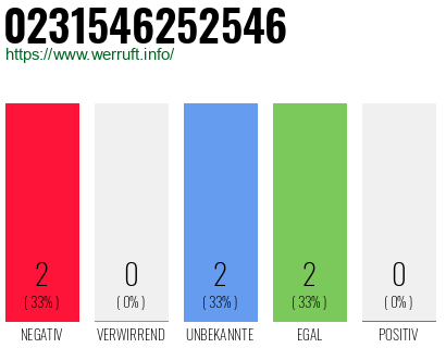 Rufnummer 0231546252546 Telefonnummer 0231546252546