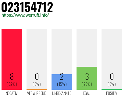 Rufnummer 023154712 Telefonnummer 023154712