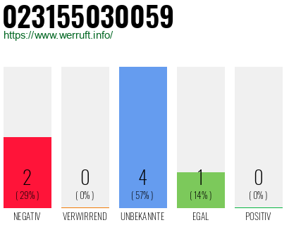 Rufnummer 023155030059 Telefonnummer 023155030059