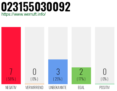 Rufnummer 023155030092 Telefonnummer 023155030092