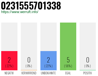 Rufnummer 0231555701338 Telefonnummer 0231555701338