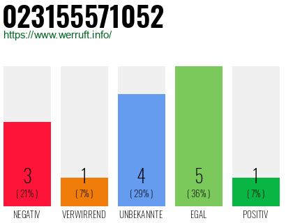 Rufnummer 023155571052 Telefonnummer 023155571052