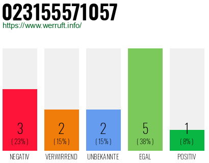 Rufnummer 023155571057 Telefonnummer 023155571057