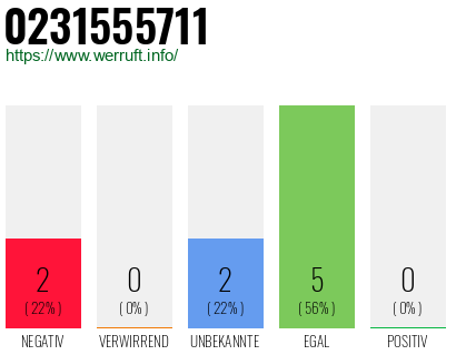 Rufnummer 0231555711 Telefonnummer 0231555711